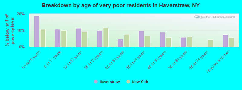 Breakdown by age of very poor residents in Haverstraw, NY