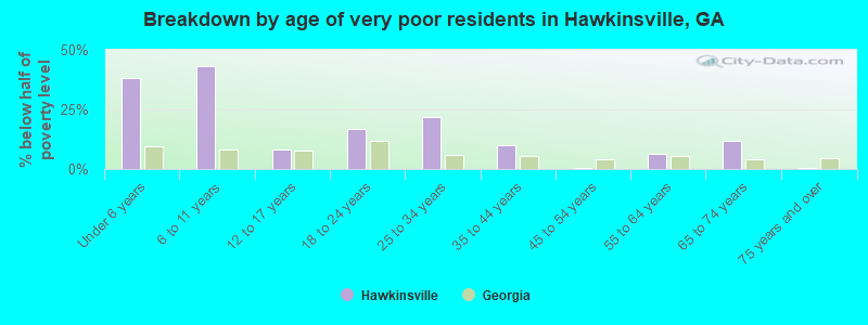 Breakdown by age of very poor residents in Hawkinsville, GA