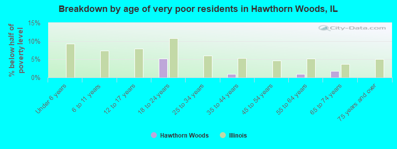 Breakdown by age of very poor residents in Hawthorn Woods, IL