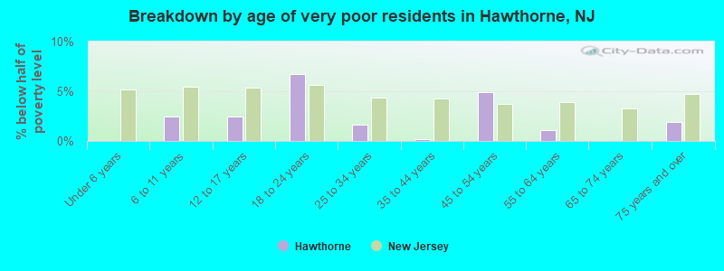 Breakdown by age of very poor residents in Hawthorne, NJ