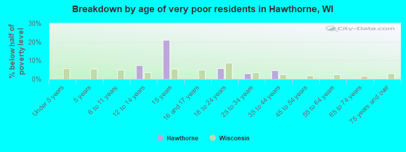 Breakdown by age of very poor residents in Hawthorne, WI