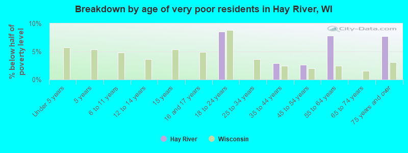 Breakdown by age of very poor residents in Hay River, WI