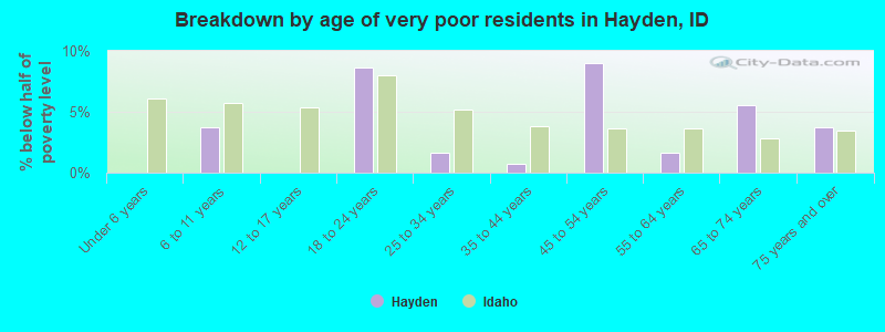 Breakdown by age of very poor residents in Hayden, ID