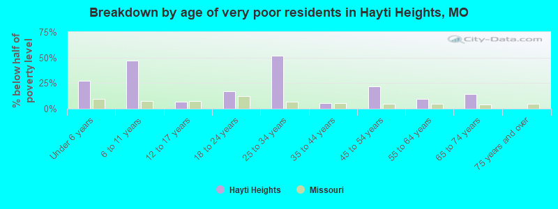 Breakdown by age of very poor residents in Hayti Heights, MO