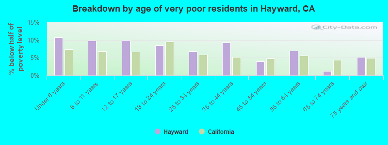 Breakdown by age of very poor residents in Hayward, CA