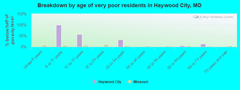 Breakdown by age of very poor residents in Haywood City, MO