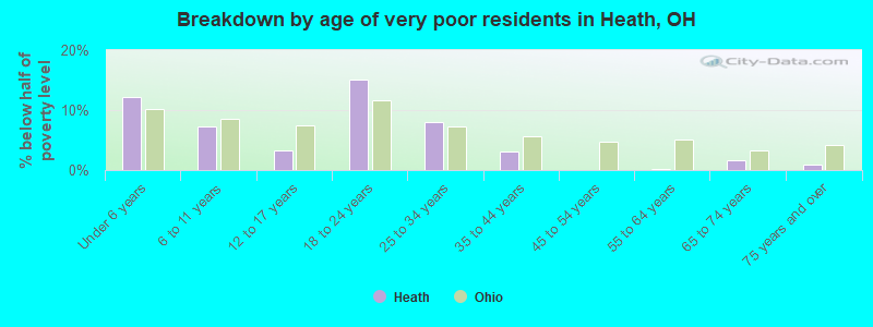 Breakdown by age of very poor residents in Heath, OH
