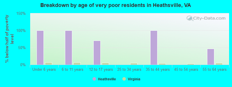 Breakdown by age of very poor residents in Heathsville, VA