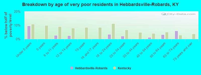 Breakdown by age of very poor residents in Hebbardsville-Robards, KY