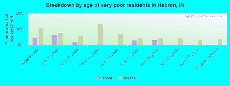 Breakdown by age of very poor residents in Hebron, IN