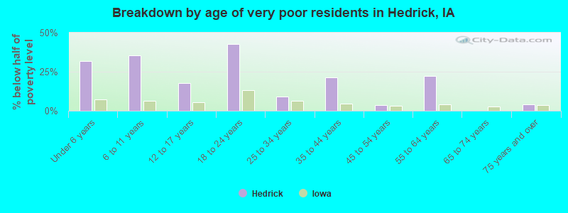 Breakdown by age of very poor residents in Hedrick, IA