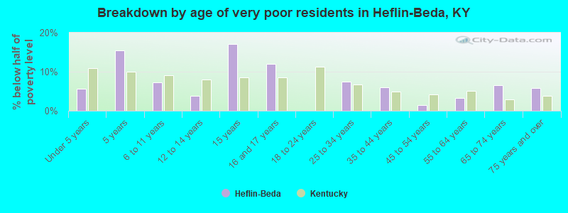 Breakdown by age of very poor residents in Heflin-Beda, KY