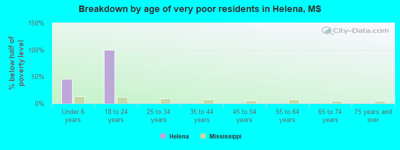 Breakdown by age of very poor residents in Helena, MS