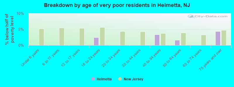 Breakdown by age of very poor residents in Helmetta, NJ