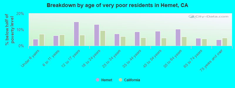 Breakdown by age of very poor residents in Hemet, CA