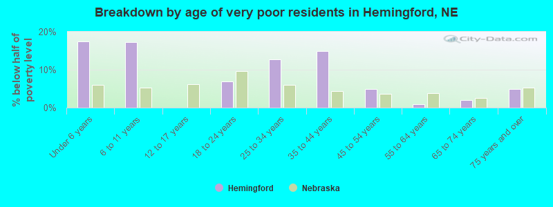 Breakdown by age of very poor residents in Hemingford, NE
