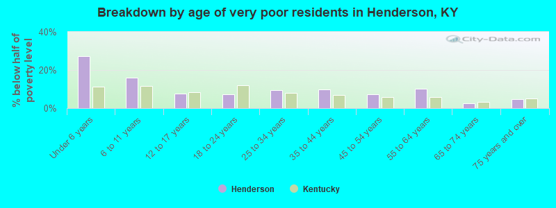 Breakdown by age of very poor residents in Henderson, KY