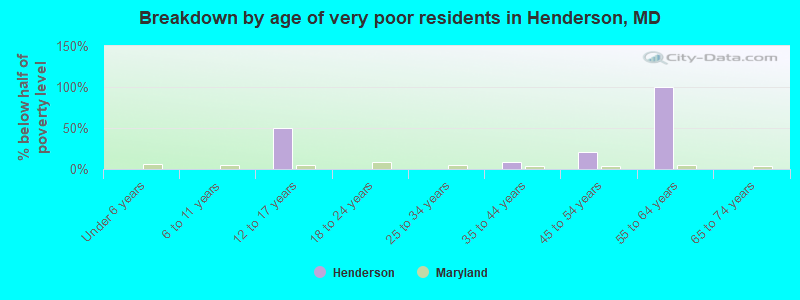 Breakdown by age of very poor residents in Henderson, MD
