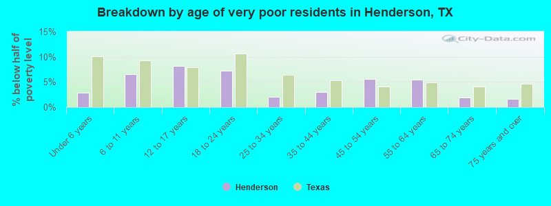 Breakdown by age of very poor residents in Henderson, TX