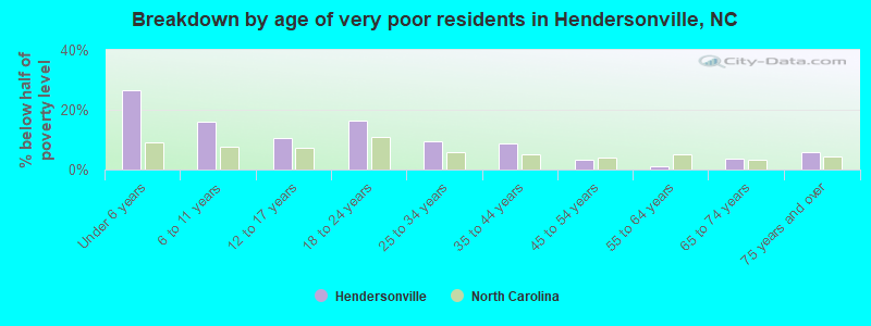 Breakdown by age of very poor residents in Hendersonville, NC