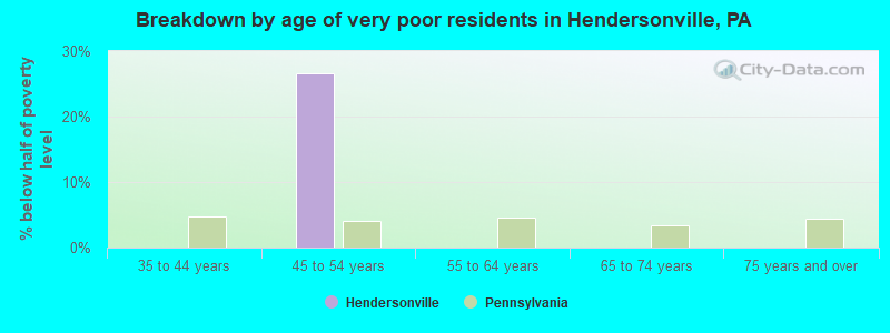 Breakdown by age of very poor residents in Hendersonville, PA