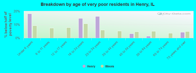 Breakdown by age of very poor residents in Henry, IL