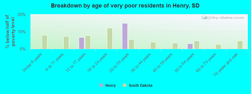 Breakdown by age of very poor residents in Henry, SD