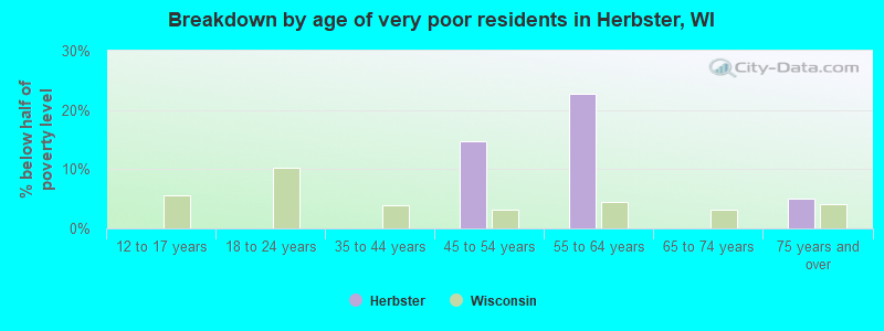 Breakdown by age of very poor residents in Herbster, WI
