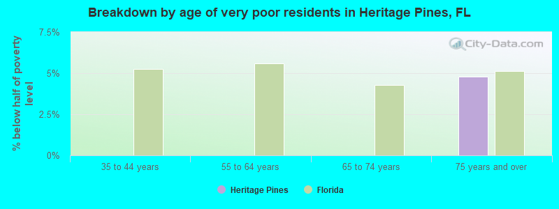 Breakdown by age of very poor residents in Heritage Pines, FL