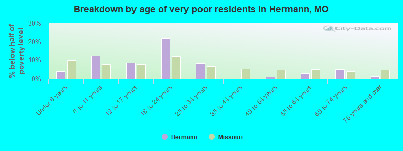 Breakdown by age of very poor residents in Hermann, MO