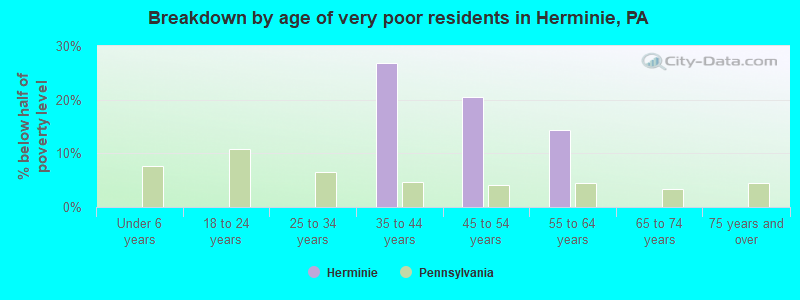 Breakdown by age of very poor residents in Herminie, PA