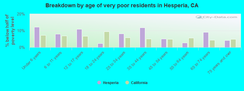 Breakdown by age of very poor residents in Hesperia, CA