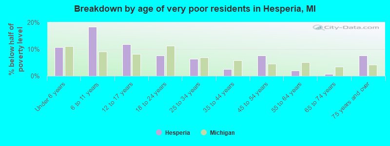 Breakdown by age of very poor residents in Hesperia, MI