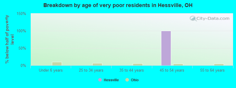 Breakdown by age of very poor residents in Hessville, OH