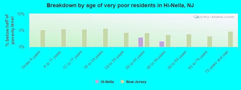 Breakdown by age of very poor residents in Hi-Nella, NJ