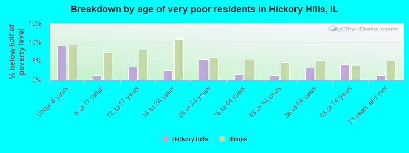 Breakdown by age of very poor residents in Hickory Hills, IL