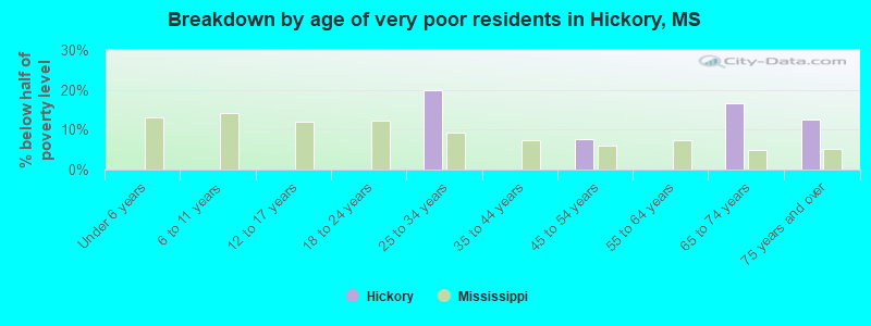Breakdown by age of very poor residents in Hickory, MS