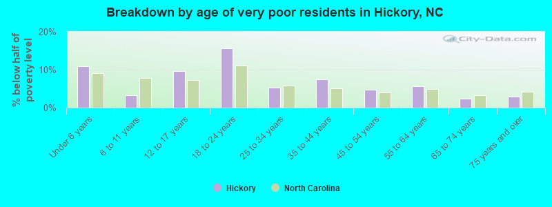 Breakdown by age of very poor residents in Hickory, NC