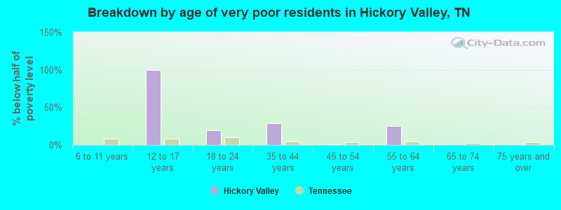 Breakdown by age of very poor residents in Hickory Valley, TN