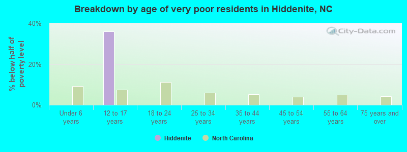 Breakdown by age of very poor residents in Hiddenite, NC