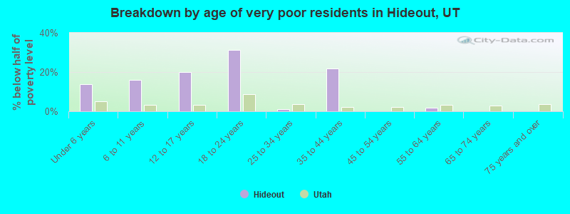 Breakdown by age of very poor residents in Hideout, UT