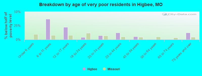 Breakdown by age of very poor residents in Higbee, MO