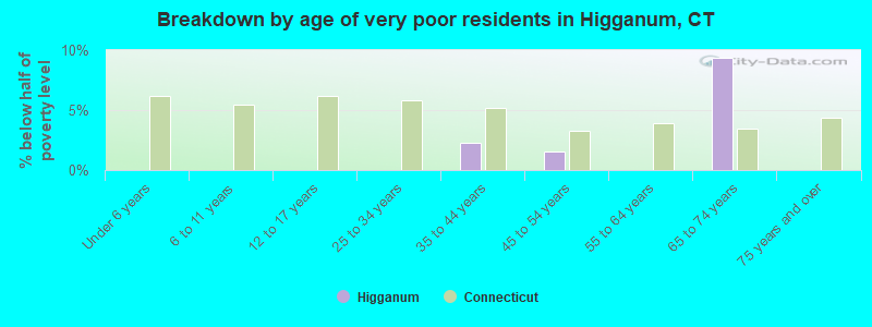 Breakdown by age of very poor residents in Higganum, CT