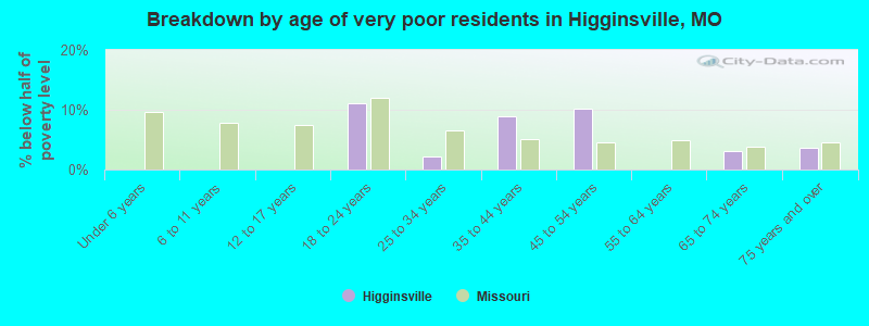 Breakdown by age of very poor residents in Higginsville, MO