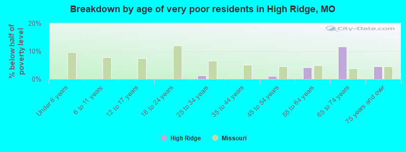 Breakdown by age of very poor residents in High Ridge, MO