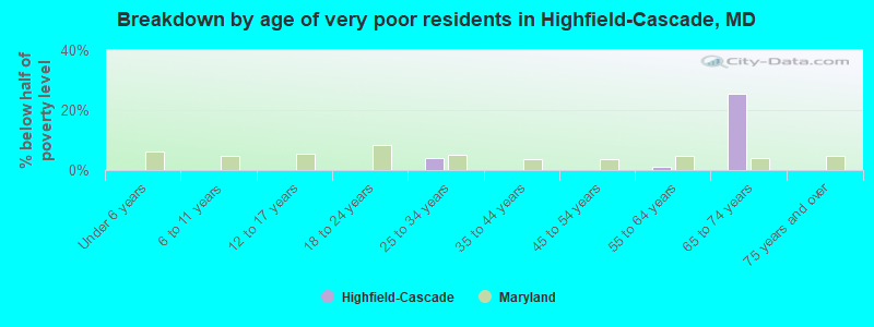 Breakdown by age of very poor residents in Highfield-Cascade, MD