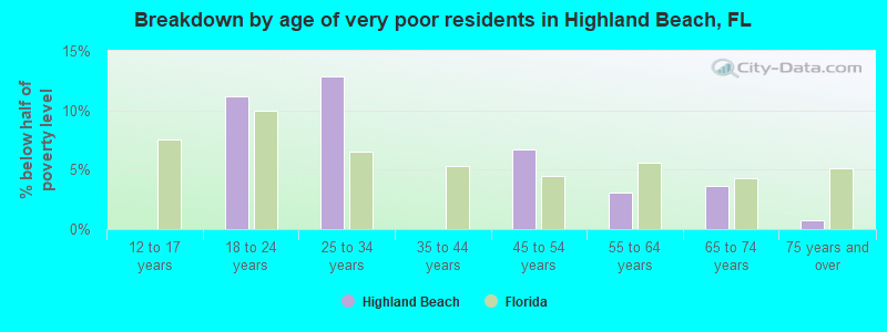 Breakdown by age of very poor residents in Highland Beach, FL