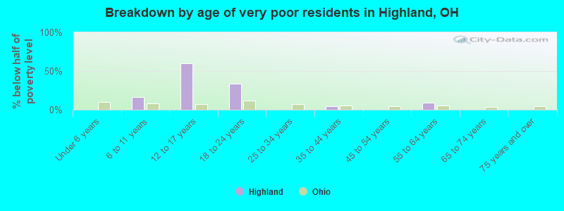 Breakdown by age of very poor residents in Highland, OH