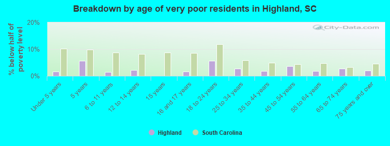 Breakdown by age of very poor residents in Highland, SC