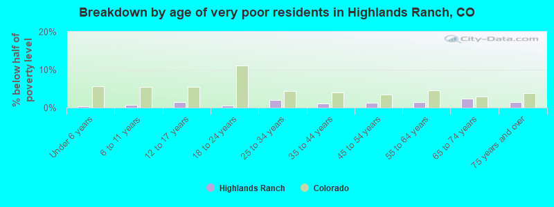 Breakdown by age of very poor residents in Highlands Ranch, CO
